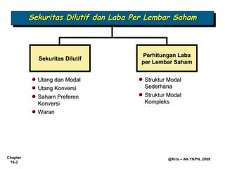Sekuritas Dilutif dan Laba Per Lembar Saham
          Sekuritas Dilutif dan Laba Per Lembar Saham



                                      Perhitungan Laba
            Sekuritas Dilutif
                                      per Lembar Saham


            Utang dan Modal            Struktur Modal
            Utang Konversi             Sederhana
            Saham Preferen             Struktur Modal
            Konversi                   Kompleks
            Waran




Chapter                                        @Kris – AA YKPN, 2009
 16-2
 