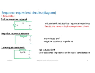 Sequence equivalent circuits (diagram)
• Generator:
Ef
Z1
Vt
Positive sequence network
Induced emf and positive sequence impedance
Exactly the same as 1-phase equivalent circuit
Negative sequence network
Z2
Vt
No Induced emf
negative sequence impedance
Z0 + 3Zn
Vt
No Induced emf
zero sequence impedance and neutral consideration
Zero sequence network
7/28/2021 AKM/power system-ii/L13/ sequnce diagram 6
 
