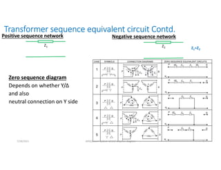 Transformer sequence equivalent circuit Contd.
Zero sequence diagram
Depends on whether Y/Δ
and also
neutral connection on Y side
Z1
Positive sequence network Negative sequence network
Z2
7/28/2021 AKM/power system-ii/L13/ sequnce diagram 9
Z1=Z2
 