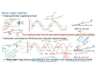 Rotor angle stability:
• Single generator supplying to load
Vt
Ef
δ
• Generator connected to infinite bus bar and rotor speed changes
8/11/2021 AKM/power system-ii/swing equations 3
Power system
Grid
δ(t)= δ0 +(ω-ωs)t
δ(t)= δ0 +(ω-ω)t
= δ0
i.e. Rotor angle: Angle between axis rotating at rotor speed w.r.t axis rotating at synchronous speed
Voltage
magnitude
Time
Ef1 Vt
Voltage
magnitude
Time
Ef1 Vt
Vt
Ef
δ
For a single generator even the rotor speed changes the power angle remains constant
 