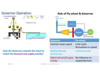Governor Operation Role of Fly wheel & Governor
Governor Fly wheel
Controls mean speed Limit cyclic
fluctuations in speed
Mathematically
controls dω
Controls dω/dt
Adjust demand/supply
energy
No influence on
supply/demand
How the Governor controls the input to
match the demand and supply exactly?
5/28/2021 AKM/power system-ii/P&Q balance 4
 