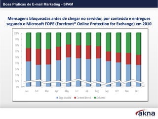 Boas Práticas de E-mail Marketing - SPAM



   Mensagens bloqueadas antes de chegar no servidor, por conteúdo e entregues
  segundo o Microsoft FOPE (Forefront® Online Protection for Exchange) em 2010
 
