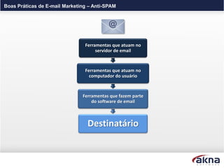 Boas Práticas de E-mail Marketing – Anti-SPAM




                                Ferramentas que atuam no
                                     servidor de email



                                Ferramentas que atuam no
                                  computador do usuário



                               Ferramentas que fazem parte
                                   do software de email



                                 Destinatário
 