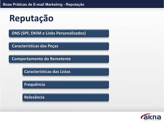 Boas Práticas de E-mail Marketing - Reputação



   Reputação
    DNS (SPF, DKIM e Links Personalizados)

    Características das Peças

    Comportamento do Remetente

           Características das Listas

           Frequência

           Relevância
 
