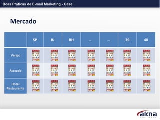 Boas Práticas de E-mail Marketing - Case




    Mercado

                 SP        RJ         BH   …   …   39   40


    Varejo



   Atacado


     Hotel
  Restaurante
 