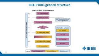 IEEE P7003 general structure
24
 