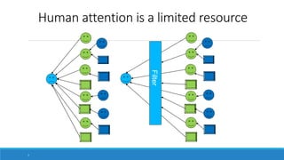Human attention is a limited resource
Filter3
 