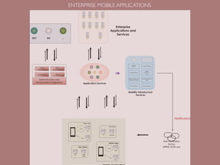 ENTERPRISE MOBILE APPLICATIONS 
 
