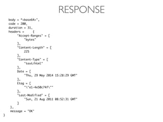 RESPONSE 
body = “<base64>", 
code = 200, 
duration = 31, 
headers = { 
"Accept-Ranges" = [ 
"bytes" 
], 
"Content-Length" = [ 
225 
], 
"Content-Type" = [ 
"text/html" 
], 
Date = [ 
"Thu, 29 May 2014 15:28:29 GMT" 
], 
Etag = [ 
""e1-4e50c74f"" 
], 
"Last-Modified" = [ 
"Sun, 21 Aug 2011 08:52:31 GMT" 
] 
}, 
message = "OK" 
} 
 