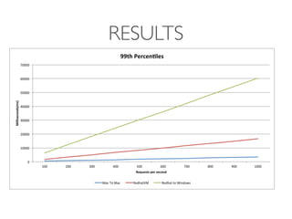 RESULTS 
100# 200# 300# 400# 500# 600# 700# 800# 900# 1000# 
70000# 
60000# 
50000# 
40000# 
30000# 
20000# 
10000# 
0# 
Requests'per'second' 
Milliseconds(ms)' 
99th'Percen7les' 
Mac#To#Mac# RedhatVM# Redhat#to#Windows# 
 