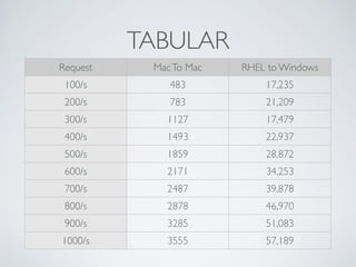 TABULAR 
Request Mac To Mac RHEL to Windows 
100/s 483 17,235 
200/s 783 21,209 
300/s 1127 17,479 
400/s 1493 22,937 
500/s 1859 28,872 
600/s 2171 34,253 
700/s 2487 39,878 
800/s 2878 46,970 
900/s 3285 51,083 
1000/s 3555 57,189 
 