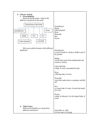 C. Closure Activity
1. Generalization
Based on the discussion, what are the
different waterforms of the earth?
Who can recall the features of the different
landforms?
2. Value Focus:
What are the benefits we can get from
different waterforms?
Groundwater
Spring
Lake and pond
River
Waterfall
Sea
Ocean
Groundwater,
it may be found in a deep or shallow part of
the ground.
Spring,
a water that comes from underground and
returns to surface.
Lake and Pond,
a body of water surrounded by land.
River,
a flowing body of water.
Waterfall,
water that rushes down a mountain and falls
off.
Sea,
is a large body of water. It meets the mouth
of a river.
Ocean,
a body of saltwater. It is the largest body of
water.
It provides us food.
It is the source of energy.
Waterforms of the Earth
ocean
sea
waterfall
river
Lake and pond
spring
groundwater
 