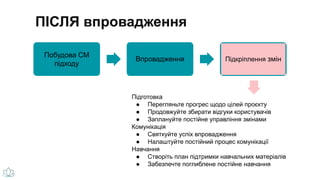ПІСЛЯ впровадження
Побудова СМ
підходу
Впровадження Підкріплення змін
Підготовка
● Перегляньте прогрес щодо цілей проєкту
● Продовжуйте збирати відгуки користувачів
● Заплануйте постійне управління змінами
Комунікація
● Святкуйте успіх впровадження
● Налаштуйте постійний процес комунікації
Навчання
● Створіть план підтримки навчальних матеріалів
● Забезпечте поглиблене постійне навчання
 