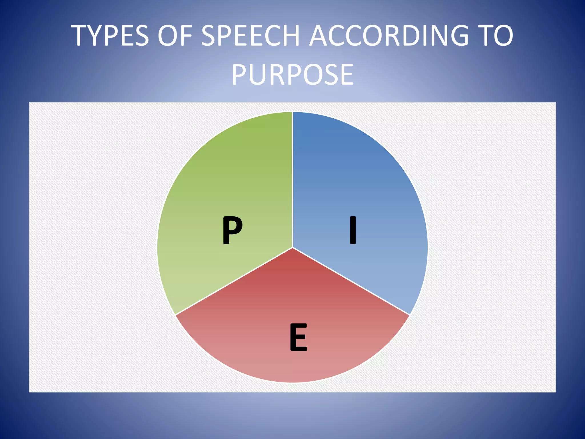 TYPES OF SPEECH ACCORDING TO
PURPOSE
E
IP
 