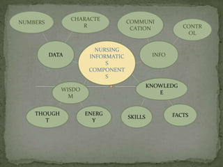COMMUNICATION CHARACTER NUMBERS CONTROL NURSING INFORMATICS COMPONENTS INFO DATA KNOWLEDGE WISDOM FACTS THOUGHT ENERGY SKILLS 