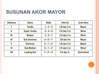 SUSUNAN AKOR MAYOR
Kadensa

Nama

Nada

Interval

Jenis Akor

I

Tonika

1–3–5

3 B dan 5 m

Mayor

II

Super Tonika

2–4–6

3 K dan 5 m

Minor

III

Median

3–5–7

3 K dan 5 m

Minor

IV

Sub Dominan

4 – 6 – 1’

3 B dan 5m

Mayor

V

Dominan

5 – 7 – 2’

3 B dan 5 m

Mayor

VI

Sub Median

6 – 1 – 3’

3 K dan 5 m

Minor

VII

Leading Not

7 – 2’ – 4’

3 K dan 5 -

Diminished

 
