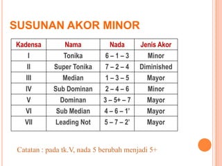 SUSUNAN AKOR MINOR
Kadensa

Nama

Nada

Jenis Akor

I
II
III
IV
V
VI
VII

Tonika
Super Tonika
Median
Sub Dominan
Dominan
Sub Median
Leading Not

6–1–3
7–2–4
1–3–5
2–4–6
3 – 5+ – 7
4 – 6 – 1’
5 – 7 – 2’

Minor
Diminished
Mayor
Minor
Mayor
Mayor
Mayor

Catatan : pada tk.V, nada 5 berubah menjadi 5+

 