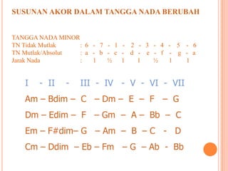 SUSUNAN AKOR DALAM TANGGA NADA BERUBAH

TANGGA NADA MINOR
TN Tidak Mutlak
: 6 - 7 - 1 - 2 - 3 - 4 - 5 - 6
TN Mutlak/Absolut
: a - b - c - d - e - f - g - a
Jarak Nada
:
1
½ 1
1
½
1
1

I

- II

-

III - IV - V - VI - VII

Am – Bdim – C – Dm – E – F – G
Dm – Edim – F – Gm – A – Bb – C
Em – F#dim– G – Am – B – C - D
Cm – Ddim – Eb – Fm – G – Ab - Bb

 