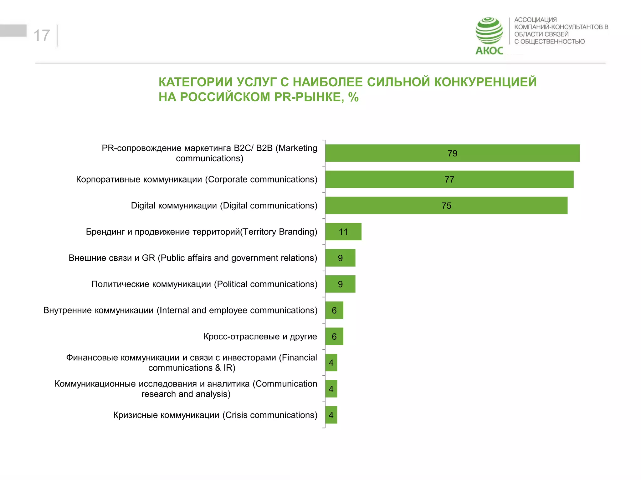 ОБРАЗЕЦ ЗАГОЛОВКА
Образец текста
КАТЕГОРИИ УСЛУГ С НАИБОЛЕЕ СИЛЬНОЙ КОНКУРЕНЦИЕЙ
НА РОССИЙСКОМ PR-РЫНКЕ, %
17
79
77
75
11
9
9
6
6
4
4
4
PR-сопровождение маркетинга B2C/ B2B (Marketing
communications)
Корпоративные коммуникации (Corporate communications)
Digital коммуникации (Digital communications)
Брендинг и продвижение территорий(Territory Branding)
Внешние связи и GR (Public affairs and government relations)
Политические коммуникации (Political communications)
Внутренние коммуникации (Internal and employee communications)
Кросс-отраслевые и другие
Финансовые коммуникации и связи с инвесторами (Financial
communications & IR)
Коммуникационные исследования и аналитика (Communication
research and analysis)
Кризисные коммуникации (Crisis communications)
 