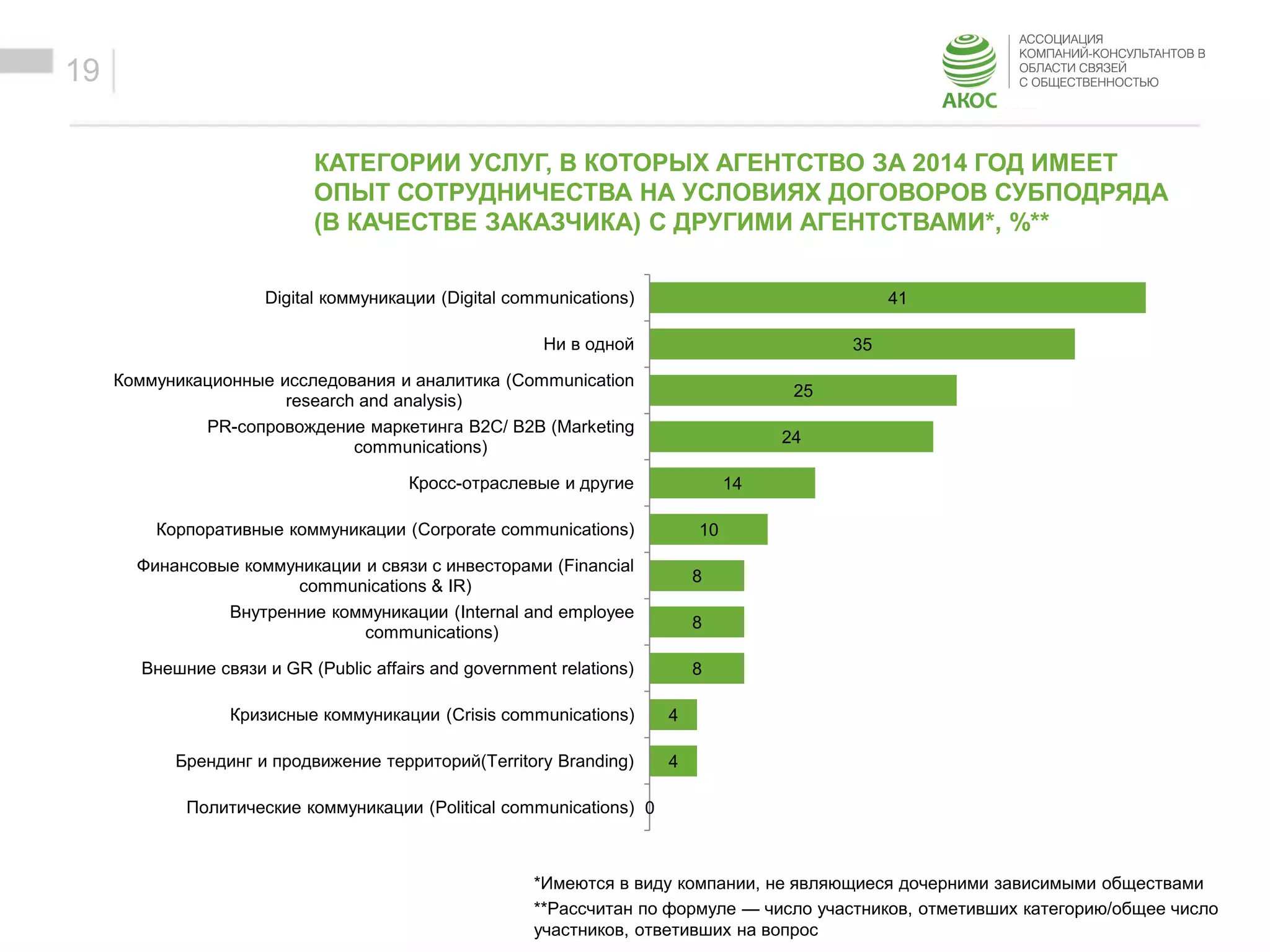 ОБРАЗЕЦ ЗАГОЛОВКА
Образец текста
19
КАТЕГОРИИ УСЛУГ, В КОТОРЫХ АГЕНТСТВО ЗА 2014 ГОД ИМЕЕТ
ОПЫТ СОТРУДНИЧЕСТВА НА УСЛОВИЯХ ДОГОВОРОВ СУБПОДРЯДА
(В КАЧЕСТВЕ ЗАКАЗЧИКА) С ДРУГИМИ АГЕНТСТВАМИ*, %**
*Имеются в виду компании, не являющиеся дочерними зависимыми обществами
**Рассчитан по формуле — число участников, отметивших категорию/общее число
участников, ответивших на вопрос
41
35
25
24
14
10
8
8
8
4
4
0
Digital коммуникации (Digital communications)
Ни в одной
Коммуникационные исследования и аналитика (Communication
research and analysis)
PR-сопровождение маркетинга B2C/ B2B (Marketing
communications)
Кросс-отраслевые и другие
Корпоративные коммуникации (Corporate communications)
Финансовые коммуникации и связи с инвесторами (Financial
communications & IR)
Внутренние коммуникации (Internal and employee
communications)
Внешние связи и GR (Public affairs and government relations)
Кризисные коммуникации (Crisis communications)
Брендинг и продвижение территорий(Territory Branding)
Политические коммуникации (Political communications)
 