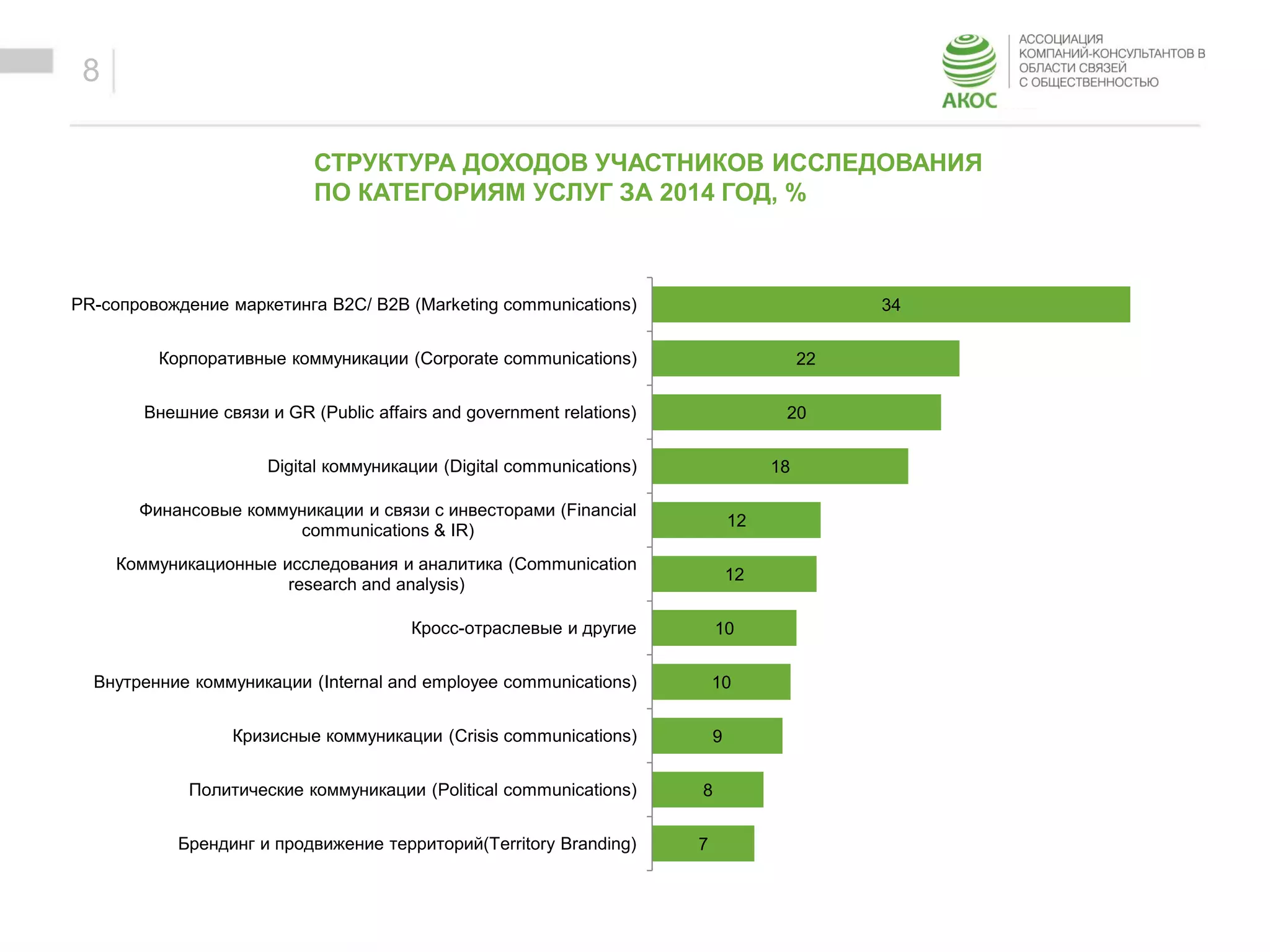 ОБРАЗЕЦ ЗАГОЛОВКА
Образец текста
8
СТРУКТУРА ДОХОДОВ УЧАСТНИКОВ ИССЛЕДОВАНИЯ
ПО КАТЕГОРИЯМ УСЛУГ ЗА 2014 ГОД, %
34
22
20
18
12
12
10
10
9
8
7
PR-сопровождение маркетинга B2C/ B2B (Marketing communications)
Корпоративные коммуникации (Corporate communications)
Внешние связи и GR (Public affairs and government relations)
Digital коммуникации (Digital communications)
Финансовые коммуникации и связи с инвесторами (Financial
communications & IR)
Коммуникационные исследования и аналитика (Communication
research and analysis)
Кросс-отраслевые и другие
Внутренние коммуникации (Internal and employee communications)
Кризисные коммуникации (Crisis communications)
Политические коммуникации (Political communications)
Брендинг и продвижение территорий(Territory Branding)
 