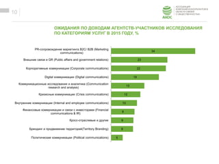 ОБРАЗЕЦ ЗАГОЛОВКА
Образец текста
10
ОЖИДАНИЯ ПО ДОХОДАМ АГЕНТСТВ-УЧАСТНИКОВ ИССЛЕДОВАНИЯ
ПО КАТЕГОРИЯМ УСЛУГ В 2015 ГОДУ, %
34
23
22
19
13
12
10
9
9
9
5
PR-сопровождение маркетинга B2C/ B2B (Marketing
communications)
Внешние связи и GR (Public affairs and government relations)
Корпоративные коммуникации (Corporate communications)
Digital коммуникации (Digital communications)
Коммуникационные исследования и аналитика (Communication
research and analysis)
Кризисные коммуникации (Crisis communications)
Внутренние коммуникации (Internal and employee communications)
Финансовые коммуникации и связи с инвесторами (Financial
communications & IR)
Кросс-отраслевые и другие
Брендинг и продвижение территорий(Territory Branding)
Политические коммуникации (Political communications)
 