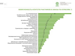 ОБРАЗЕЦ ЗАГОЛОВКА
Образец текста
ВОВЛЕЧЕННОСТЬ АГЕНТСТВ-УЧАСТНИКОВ В ЗАКАЗЫ ПО ОТРАСЛЯМ, %
13
56
44
42
42
37
33
31
29
27
27
25
25
21
19
19
19
17
17
17
13
13
12
10
10
8
6
6
4
4
2
IT и телекоммуникации
Потребительские товары, детские товары
Государственные структуры и ведомства
Фармацевтика
Финансовый сектор
Автомобильная промышленность
Здравоохранение
Бытовая техника и электроника
Наука и инновации
Путешествия и туризм
Энергетика
Строительство и операции с недвижимостью
Спорт
Образование
Индустрия моды и красоты
Торговля
Нефтегазовая промышленность
Некоммерческий сектор и благотворительные организации
СМИ, издательства, печать, реклама
Количество по полю Тяжелая промышленность
Гостиничный сектор
Добывающая и перерабатывающая промышленность
Общественные организации, в том числе партии и движения
Транспорт
Авиационная промышленность
Легкая промышленность
Агропромышленный сектор
Аудиторы и консалтинг
Химическая промышленность
Политические партии
 
