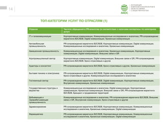 ОБРАЗЕЦ ЗАГОЛОВКА
Образец текста
ТОП-КАТЕГОРИИ УСЛУГ ПО ОТРАСЛЯМ (1)
14
Отрасли Частота обращений в PR-агентства (в соответствии с наличием экспертизы по категориям
услуг)
IT и телекоммуникации Корпоративные коммуникации, Коммуникационные исследования и аналитика, PR-сопровождение
маркетинга B2C/B2B, Digital коммуникации, Кризисные коммуникации
Автомобильная
промышленность
PR-сопровождение маркетинга B2C/B2B, Корпоративные коммуникации, Digital коммуникации,
Коммуникационные исследования и аналитика, Кризисные коммуникации
Авиационная промышленность Коммуникационные исследования и аналитика, Кризисные коммуникации, Корпоративные
коммуникации, Digital коммуникации, Внешние связи и GR
Агропромышленный сектор Корпоративные коммуникации, Digital коммуникации, Внешние связи и GR, PR-сопровождение
маркетинга B2C/B2B, Кросс-отраслевые и другие
Аудиторы и консалтинг PR-сопровождение маркетинга B2C/B2B, Кросс-отраслевые и другие, Кризисные коммуникации
Бытовая техника и электроника PR-сопровождение маркетинга B2C/B2B, Digital коммуникации, Корпоративные коммуникации,
Кросс-отраслевые и другие, Коммуникационные исследования и аналитика
Гостиничный сектор PR-сопровождение маркетинга B2C/B2B, Digital коммуникации, Корпоративные коммуникации,
Внутренние коммуникации, Кризисные коммуникации
Государственные структуры и
ведомства
Коммуникационные исследования и аналитика, Digital коммуникации, Корпоративные
коммуникации, Кризисные коммуникации, Внешние связи и GR, PR-сопровождение маркетинга
B2C/B2B, Брендинг и продвижение территорий
Добывающая и
перерабатывающая
промышленность
Коммуникационные исследования и аналитика, PR-сопровождение маркетинга B2C/B2B, Внешние
связи и GR, Внутренние коммуникации, Кросс-отраслевые и другие
Здравоохранение PR-сопровождение маркетинга B2C/B2B, Корпоративные коммуникации, Коммуникационные
исследования и аналитика, Кризисные коммуникации, Digital коммуникации
Фармацевтика PR-сопровождение маркетинга B2C/B2B, Корпоративные коммуникации, Коммуникационные
исследования и аналитика, Кризисные коммуникации, Digital коммуникации
 