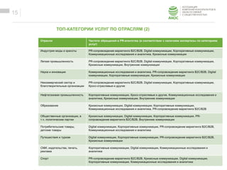 ОБРАЗЕЦ ЗАГОЛОВКА
Образец текста
ТОП-КАТЕГОРИИ УСЛУГ ПО ОТРАСЛЯМ (2)
15
Отрасли Частота обращений в PR-агентства (в соответствии с наличием экспертизы по категориям
услуг)
Индустрия моды и красоты PR-сопровождение маркетинга B2C/B2B, Digital коммуникации, Корпоративные коммуникации,
Коммуникационные исследования и аналитика, Кризисные коммуникации
Легкая промышленность PR-сопровождение маркетинга B2C/B2B, Digital коммуникации, Корпоративные коммуникации,
Кризисные коммуникации, Внутренние коммуникации
Наука и инновации Коммуникационные исследования и аналитика, PR-сопровождение маркетинга B2C/B2B, Digital
коммуникации, Корпоративные коммуникации, Кризисные коммуникации
Некоммерческий сектор и
благотворительные организации
PR-сопровождение маркетинга B2C/B2B, Digital коммуникации, Корпоративные коммуникации,
Кросс-отраслевые и другие
Нефтегазовая промышленность Корпоративные коммуникации, Кросс-отраслевые и другие, Коммуникационные исследования и
аналитика, Кризисные коммуникации, Внутренние коммуникации
Образование Кризисные коммуникации, Digital коммуникации, Корпоративные коммуникации,
Коммуникационные исследования и аналитика, PR-сопровождение маркетинга B2C/B2B
Общественные организации, в
т.ч. политические партии
Кризисные коммуникации, Digital коммуникации, Корпоративные коммуникации, PR-
сопровождение маркетинга B2C/B2B, Внутренние коммуникации
Потребительские товары,
детские товары
Digital коммуникации, Корпоративные коммуникации, PR-сопровождение маркетинга B2C/B2B,
Коммуникационные исследования и аналитика
Путешествия и туризм Digital коммуникации, Корпоративные коммуникации, PR-сопровождение маркетинга B2C/B2B,
Кризисные коммуникации
СМИ, издательства, печать,
реклама
Корпоративные коммуникации, Digital коммуникации, Коммуникационные исследования и
аналитика
Спорт PR-сопровождение маркетинга B2C/B2B, Кризисные коммуникации, Digital коммуникации,
Корпоративные коммуникации, Коммуникационные исследования и аналитика
 