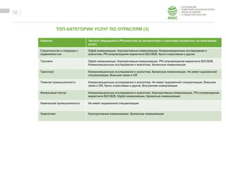 ОБРАЗЕЦ ЗАГОЛОВКА
Образец текста
16
Отрасли Частота обращений в PR-агентства (в соответствии с наличием экспертизы по категориям
услуг)
Строительство и операции с
недвижимостью
Digital коммуникации, Корпоративные коммуникации, Коммуникационные исследования и
аналитика, PR-сопровождение маркетинга B2C/B2B, Кросс-отраслевые и другие
Торговля Digital коммуникации, Корпоративные коммуникации, PR-сопровождение маркетинга B2C/B2B,
Коммуникационные исследования и аналитика, Кризисные коммуникации
Транспорт Коммуникационные исследования и аналитика, Кризисные коммуникации, Не имеет выраженной
специализации, Внешние связи и GR
Тяжелая промышленность Коммуникационные исследования и аналитика, Не имеет выраженной специализации, Внешние
связи и GR, Кросс-отраслевые и другие, Внутренние коммуникации
Финансовый сектор Коммуникационные исследования и аналитика, Корпоративные коммуникации, PR-сопровождение
маркетинга B2C/B2B, Digital коммуникации, Кризисные коммуникации
Химическая промышленность Не имеет выраженной специализации
Энергетика Корпоративные коммуникации, Кризисные коммуникации
ТОП-КАТЕГОРИИ УСЛУГ ПО ОТРАСЛЯМ (3)
 