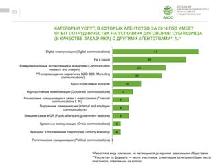 ОБРАЗЕЦ ЗАГОЛОВКА
Образец текста
19
КАТЕГОРИИ УСЛУГ, В КОТОРЫХ АГЕНТСТВО ЗА 2014 ГОД ИМЕЕТ
ОПЫТ СОТРУДНИЧЕСТВА НА УСЛОВИЯХ ДОГОВОРОВ СУБПОДРЯДА
(В КАЧЕСТВЕ ЗАКАЗЧИКА) С ДРУГИМИ АГЕНТСТВАМИ*, %**
*Имеются в виду компании, не являющиеся дочерними зависимыми обществами
**Рассчитан по формуле — число участников, отметивших категорию/общее число
участников, ответивших на вопрос
41
35
25
24
14
10
8
8
8
4
4
0
Digital коммуникации (Digital communications)
Ни в одной
Коммуникационные исследования и аналитика (Communication
research and analysis)
PR-сопровождение маркетинга B2C/ B2B (Marketing
communications)
Кросс-отраслевые и другие
Корпоративные коммуникации (Corporate communications)
Финансовые коммуникации и связи с инвесторами (Financial
communications & IR)
Внутренние коммуникации (Internal and employee
communications)
Внешние связи и GR (Public affairs and government relations)
Кризисные коммуникации (Crisis communications)
Брендинг и продвижение территорий(Territory Branding)
Политические коммуникации (Political communications)
 
