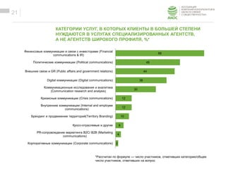ОБРАЗЕЦ ЗАГОЛОВКА
Образец текста
21
КАТЕГОРИИ УСЛУГ, В КОТОРЫХ КЛИЕНТЫ В БОЛЬШЕЙ СТЕПЕНИ
НУЖДАЮТСЯ В УСЛУГАХ СПЕЦИАЛИЗИРОВАННЫХ АГЕНТСТВ,
А НЕ АГЕНТСТВ ШИРОКОГО ПРОФИЛЯ, %*
*Рассчитан по формуле — число участников, отметивших категорию/общее
число участников, ответивших на вопрос
66
48
44
38
30
12
12
10
6
4
2
Финансовые коммуникации и связи с инвесторами (Financial
communications & IR)
Политические коммуникации (Political communications)
Внешние связи и GR (Public affairs and government relations)
Digital коммуникации (Digital communications)
Коммуникационные исследования и аналитика
(Communication research and analysis)
Кризисные коммуникации (Crisis communications)
Внутренние коммуникации (Internal and employee
communications)
Брендинг и продвижение территорий(Territory Branding)
Кросс-отраслевые и другие
PR-сопровождение маркетинга B2C/ B2B (Marketing
communications)
Корпоративные коммуникации (Corporate communications)
 