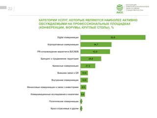 ОБРАЗЕЦ ЗАГОЛОВКА
Образец текста
22
КАТЕГОРИИ УСЛУГ, КОТОРЫЕ ЯВЛЯЮТСЯ НАИБОЛЕЕ АКТИВНО
ОБСУЖДАЕМЫМИ НА ПРОФЕССИОНАЛЬНЫХ ПЛОЩАДКАХ
(КОНФЕРЕНЦИИ, ФОРУМЫ, КРУГЛЫЕ СТОЛЫ), %
93,6
44,7
42,6
29,8
21,3
10,6
10,6
8,5
6,4
2,1
2,1
Digital коммуникации
Корпоративные коммуникации
PR-сопровождение маркетинга B2C/B2B
Брендинг и продвижение территорий
Кризисные коммуникации
Внешние связи и GR
Внутренние коммуникации
Финансовые коммуникации и связи с инвесторами
Коммуникационные исследования и аналитика
Политические коммуникации
Кросс-отраслевые и другие
 