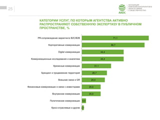 ОБРАЗЕЦ ЗАГОЛОВКА
Образец текста
25
КАТЕГОРИИ УСЛУГ, ПО КОТОРЫМ АГЕНТСТВА АКТИВНО
РАСПРОСТРАНЯЮТ СОБСТВЕННУЮ ЭКСПЕРТИЗУ В ПУБЛИЧНОМ
ПРОСТРАНСТВЕ, %
71,1
66,7
44,4
44,4
31,1
26,7
24,4
20,0
20,0
4,4
2,1
PR-сопровождение маркетинга B2C/B2B
Корпоративные коммуникации
Digital коммуникации
Коммуникационные исследования и аналитика
Кризисные коммуникации
Брендинг и продвижение территорий
Внешние связи и GR
Финансовые коммуникации и связи с инвесторами
Внутренние коммуникации
Политические коммуникации
Кросс-отраслевые и другие
 