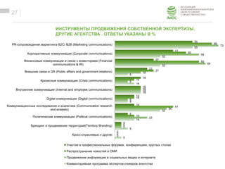 ОБРАЗЕЦ ЗАГОЛОВКА
Образец текста
27
ИНСТРУМЕНТЫ ПРОДВИЖЕНИЯ СОБСТВЕННОЙ ЭКСПЕРТИЗЫ.
ДРУГИЕ АГЕНТСТВА . ОТВЕТЫ УКАЗАНЫ В %
55
41
27
23
18
18
14
14
9
5
0
68
50
59
27
14
18
14
41
14
5
0
73
59
64
18
9
18
9
36
23
5
0
55
32
32
9
14
18
9
32
14
9
5
PR-сопровождение маркетинга B2C/ B2B (Marketing communications)
Корпоративные коммуникации (Corporate communications)
Финансовые коммуникации и связи с инвесторами (Financial
communications & IR)
Внешние связи и GR (Public affairs and government relations)
Кризисные коммуникации (Crisis communications)
Внутренние коммуникации (Internal and employee communications)
Digital коммуникации (Digital communications)
Коммуникационные исследования и аналитика (Communication research
and analysis)
Политические коммуникации (Political communications)
Брендинг и продвижение территорий(Territory Branding)
Кросс-отраслевые и другие
Участие в профессиональных форумах, конференциях, круглых столах
Распространение новостей в СМИ
Продвижение информации в социальных медиа и интернете
Комментарийная программа экспертов-спикеров агентства
 