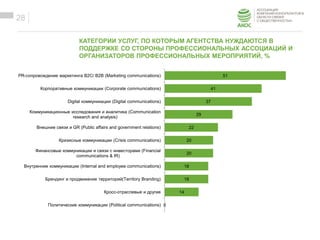 ОБРАЗЕЦ ЗАГОЛОВКА
Образец текста
КАТЕГОРИИ УСЛУГ, ПО КОТОРЫМ АГЕНТСТВА НУЖДАЮТСЯ В
ПОДДЕРЖКЕ СО СТОРОНЫ ПРОФЕССИОНАЛЬНЫХ АССОЦИАЦИЙ И
ОРГАНИЗАТОРОВ ПРОФЕССИОНАЛЬНЫХ МЕРОПРИЯТИЙ, %
28
51
41
37
29
22
20
20
18
18
14
0
PR-сопровождение маркетинга B2C/ B2B (Marketing communications)
Корпоративные коммуникации (Corporate communications)
Digital коммуникации (Digital communications)
Коммуникационные исследования и аналитика (Communication
research and analysis)
Внешние связи и GR (Public affairs and government relations)
Кризисные коммуникации (Crisis communications)
Финансовые коммуникации и связи с инвесторами (Financial
communications & IR)
Внутренние коммуникации (Internal and employee communications)
Брендинг и продвижение территорий(Territory Branding)
Кросс-отраслевые и другие
Политические коммуникации (Political communications)
 
