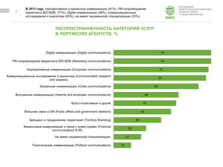 ОБРАЗЕЦ ЗАГОЛОВКА
Образец текста
7
РАСПРОСТРАННЕННОСТЬ КАТЕГОРИЙ УСЛУГ
В ПОРТФЕЛЯХ АГЕНТСТВ, %
В 2013 году: корпоративные и кризисные коммуникации (81%), PR-сопровождение
маркетинга B2C/B2B (77%), Digital коммуникации (69%), коммуникационные
исследования и аналитика (65%), не имеют выраженной специализации (23%).
74
74
72
70
64
49
47
43
36
25
21
13
Digital коммуникации (Digital communications)
PR-сопровождение маркетинга B2C/B2B (Marketing communications)
Корпоративные коммуникации (Corporate communications)
Коммуникационные исследования и аналитика (Communication research
and analysis)
Кризисные коммуникации (Crisis communications)
Внутренние коммуникации (Internal and employee communications)
Кросс-отраслевые и другие
Внешние связи и GR (Public affairs and government relations)
Брендинг и продвижение территорий (Territory Branding)
Финансовые коммуникации и связи с инвесторами (Financial
communications & IR)
Не имеет выраженной специализации.
Политические коммуникации (Political communications)
 
