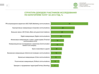 ОБРАЗЕЦ ЗАГОЛОВКА
Образец текста
8
СТРУКТУРА ДОХОДОВ УЧАСТНИКОВ ИССЛЕДОВАНИЯ
ПО КАТЕГОРИЯМ УСЛУГ ЗА 2014 ГОД, %
34
22
20
18
12
12
10
10
9
8
7
PR-сопровождение маркетинга B2C/ B2B (Marketing communications)
Корпоративные коммуникации (Corporate communications)
Внешние связи и GR (Public affairs and government relations)
Digital коммуникации (Digital communications)
Финансовые коммуникации и связи с инвесторами (Financial
communications & IR)
Коммуникационные исследования и аналитика (Communication
research and analysis)
Кросс-отраслевые и другие
Внутренние коммуникации (Internal and employee communications)
Кризисные коммуникации (Crisis communications)
Политические коммуникации (Political communications)
Брендинг и продвижение территорий(Territory Branding)
 