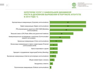 ОБРАЗЕЦ ЗАГОЛОВКА
Образец текста
КАТЕГОРИИ УСЛУГ С НАИБОЛЬШЕЙ ДИНАМИКОЙ
РОСТА В ДЕНЕЖНОМ ВЫРАЖЕНИИ В ПОРТФЕЛЕ АГЕНТСТВ
В 2014 ГОДУ, %
9
43
43
40
28
25
15
9
9
9
8
6
4
2
Корпоративные коммуникации (Corporate communications)
Digital коммуникации (Digital communications)
PR-сопровождение маркетинга B2C/ B2B (Marketing
communications)
Внешние связи и GR (Public affairs and government relations)
Коммуникационные исследования и аналитика (Communication
research and analysis)
Кризисные коммуникации (Crisis communications)
Финансовые коммуникации и связи с инвесторами (Financial
communications & IR)
Кросс-отраслевые и другие
Брендинг и продвижение территорий(Territory Branding)
Внутренние коммуникации (Internal and employee communications)
Общие комментарии к вопросу
Затрудняюсь ответить
Политические коммуникации (Political communications)
 