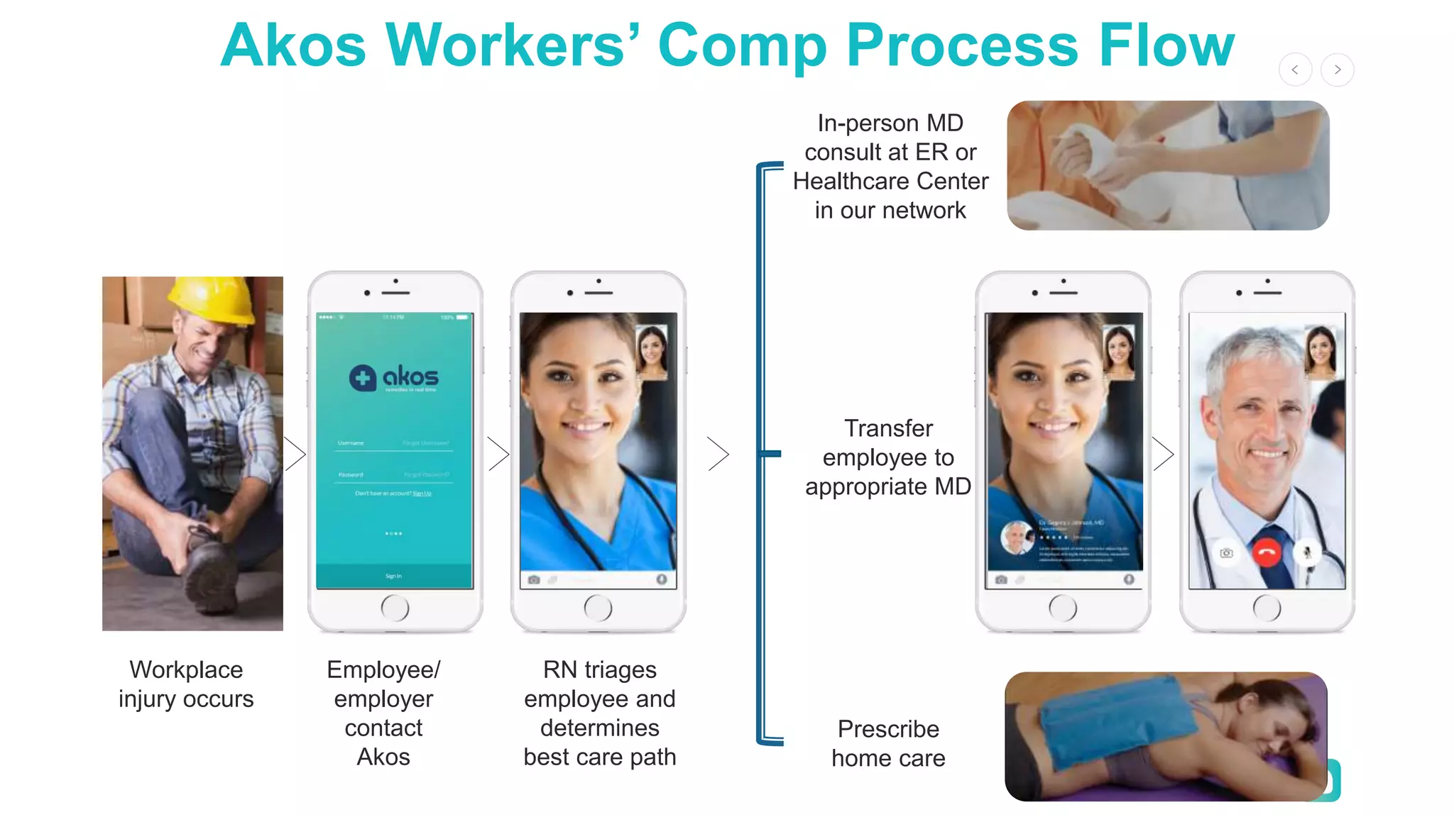 11 |
Employee/
employer
contact
Akos
RN triages
employee and
determines
best care path
Prescribe
home care
Workplace
injury occurs
In-person MD
consult at ER or
Healthcare Center
in our network
Transfer
employee to
appropriate MD
Akos Workers’ Comp Process Flow
 