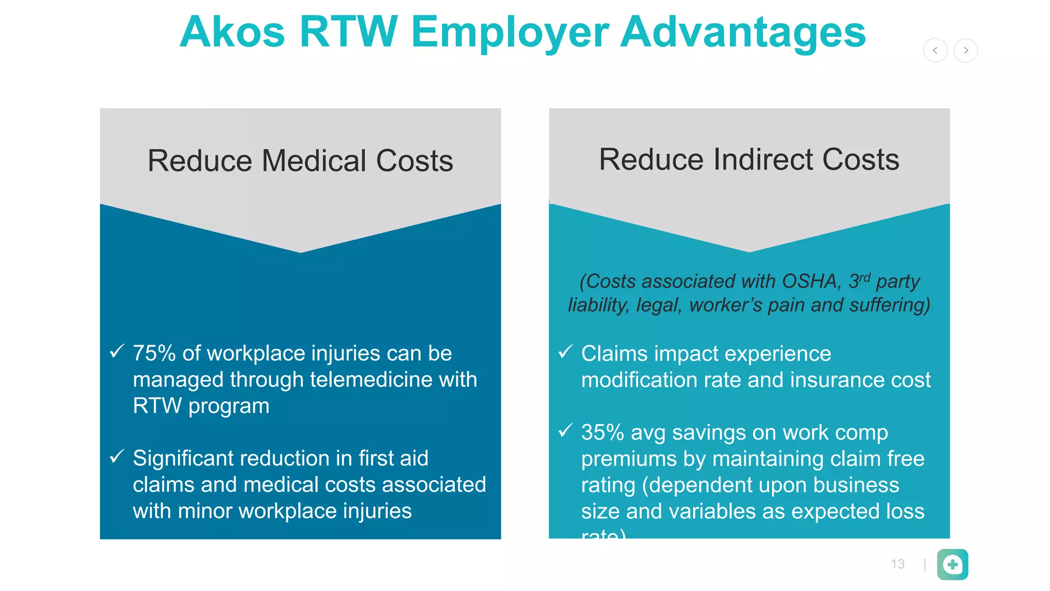 13 |
Akos RTW Employer Advantages
Reduce Medical Costs Reduce Indirect Costs
 75% of workplace injuries can be
managed through telemedicine with
RTW program
 Significant reduction in first aid
claims and medical costs associated
with minor workplace injuries
(Costs associated with OSHA, 3rd party
liability, legal, worker’s pain and suffering)
 Claims impact experience
modification rate and insurance cost
 35% avg savings on work comp
premiums by maintaining claim free
rating (dependent upon business
size and variables as expected loss
rate)
 