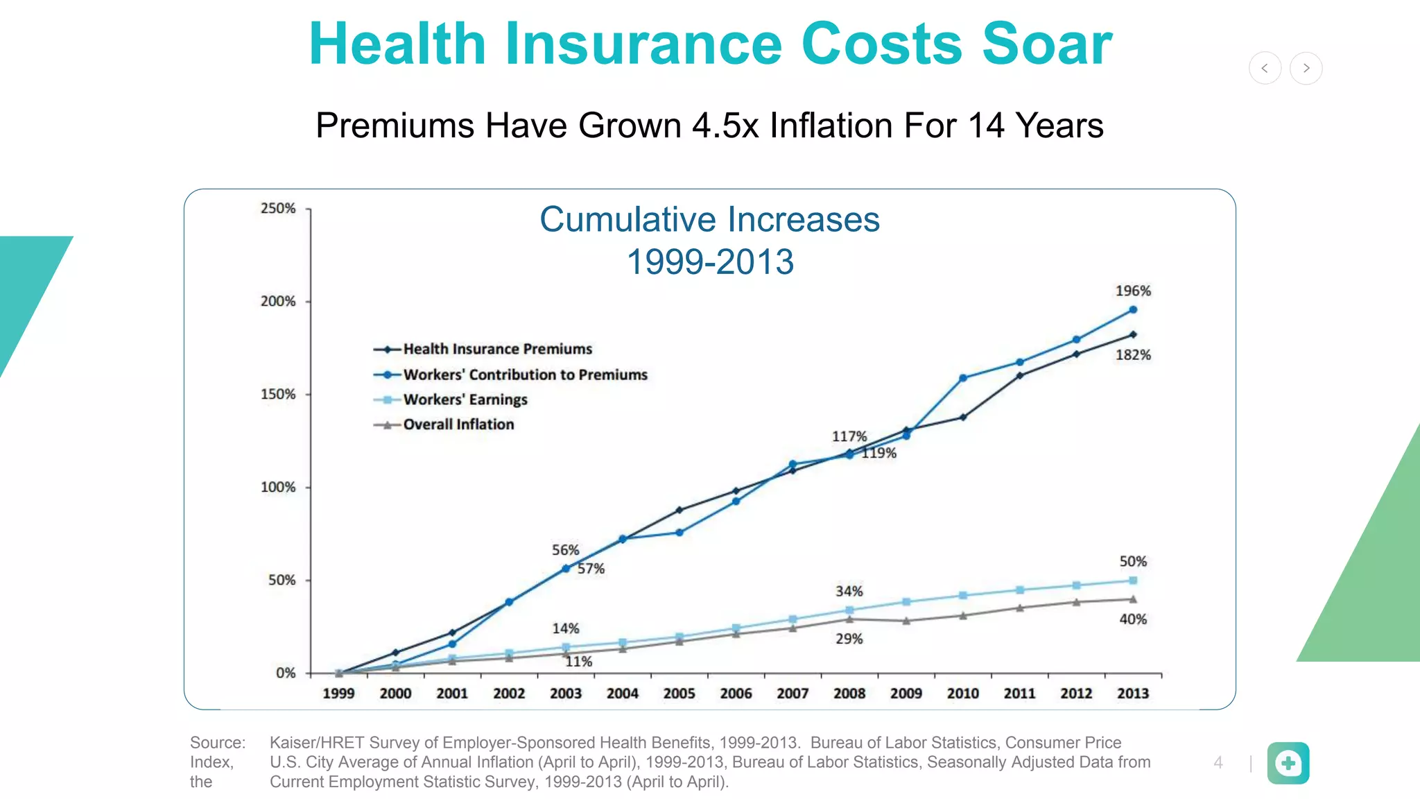 4 |
Health Insurance Costs Soar
Premiums Have Grown 4.5x Inflation For 14 Years
Cumulative Increases
1999-2013
Source: Kaiser/HRET Survey of Employer-Sponsored Health Benefits, 1999-2013. Bureau of Labor Statistics, Consumer Price
Index, U.S. City Average of Annual Inflation (April to April), 1999-2013, Bureau of Labor Statistics, Seasonally Adjusted Data from
the Current Employment Statistic Survey, 1999-2013 (April to April).
 