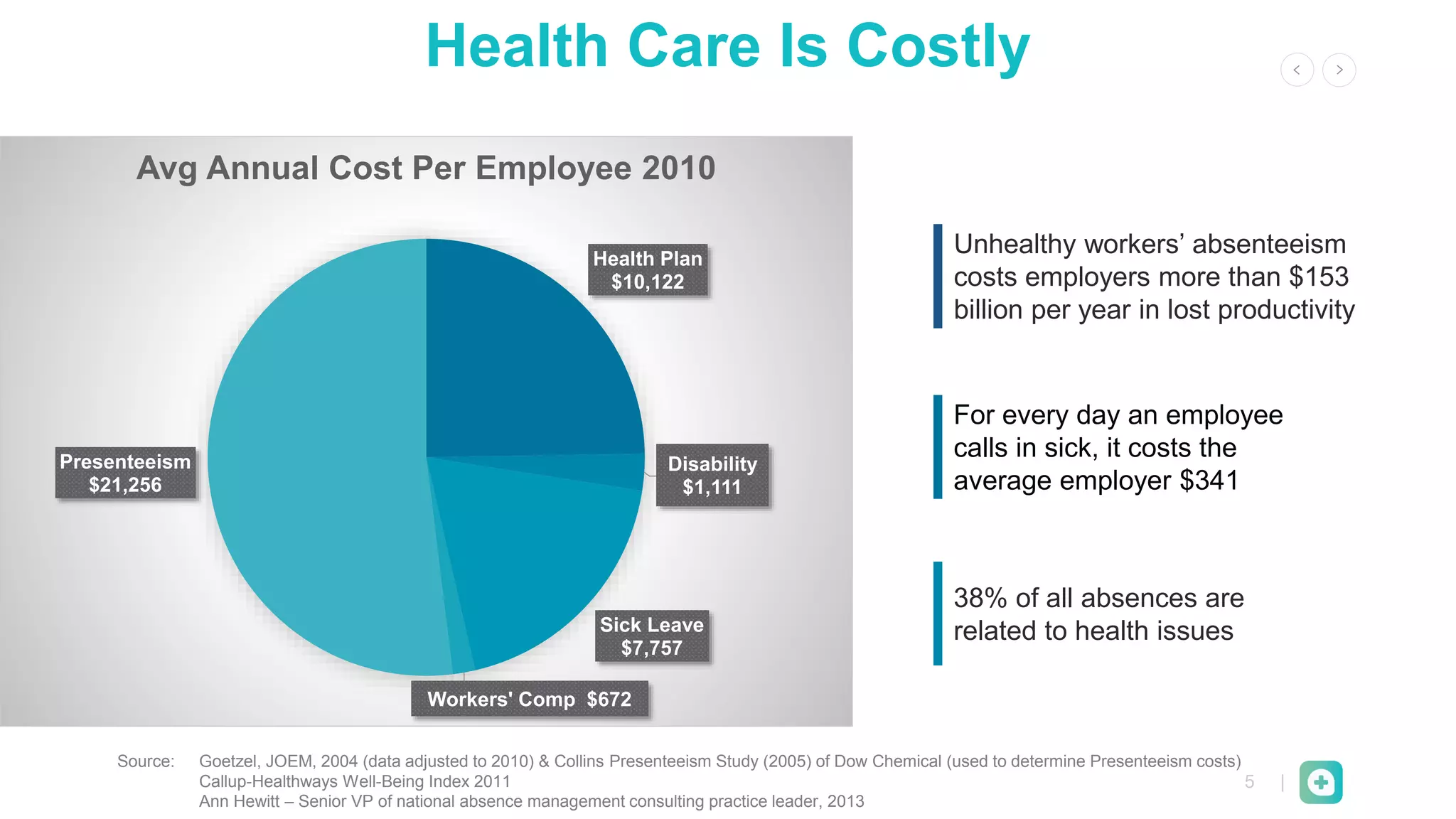 5 |
Health Care Is Costly
Unhealthy workers’ absenteeism
costs employers more than $153
billion per year in lost productivity
For every day an employee
calls in sick, it costs the
average employer $341
38% of all absences are
related to health issues
Health Plan
$10,122
Disability
$1,111
Sick Leave
$7,757
Workers' Comp $672
Presenteeism
$21,256
Avg Annual Cost Per Employee 2010
Source: Goetzel, JOEM, 2004 (data adjusted to 2010) & Collins Presenteeism Study (2005) of Dow Chemical (used to determine Presenteeism costs)
Callup-Healthways Well-Being Index 2011
Ann Hewitt – Senior VP of national absence management consulting practice leader, 2013
 