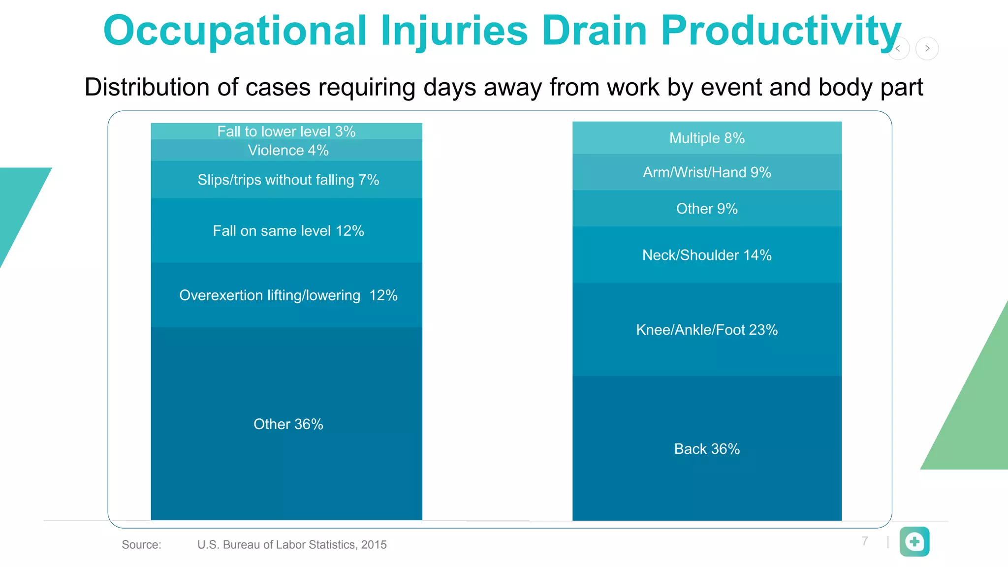 7 |
Occupational Injuries Drain Productivity
Source: U.S. Bureau of Labor Statistics, 2015
Distribution of cases requiring days away from work by event and body part
Other 36%
Overexertion lifting/lowering 12%
Fall on same level 12%
Slips/trips without falling 7%
Violence 4%
Fall to lower level 3%
Back 36%
Knee/Ankle/Foot 23%
Neck/Shoulder 14%
Other 9%
Arm/Wrist/Hand 9%
Multiple 8%
 
