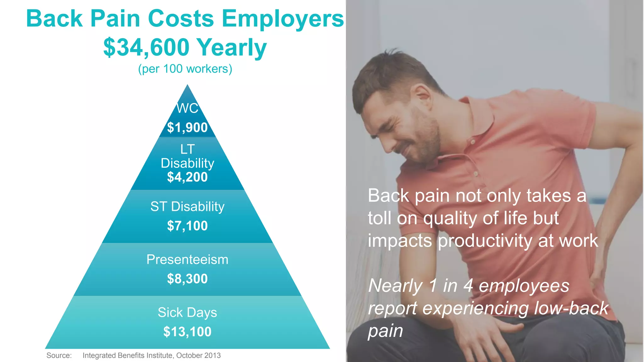 8 |
Source: Integrated Benefits Institute, October 2013
Back pain not only takes a
toll on quality of life but
impacts productivity at work
Nearly 1 in 4 employees
report experiencing low-back
pain
Back Pain Costs Employers
$34,600 Yearly
(per 100 workers)
WC
$1,900
LT
Disability
$4,200
ST Disability
$7,100
Presenteeism
$8,300
Sick Days
$13,100
 