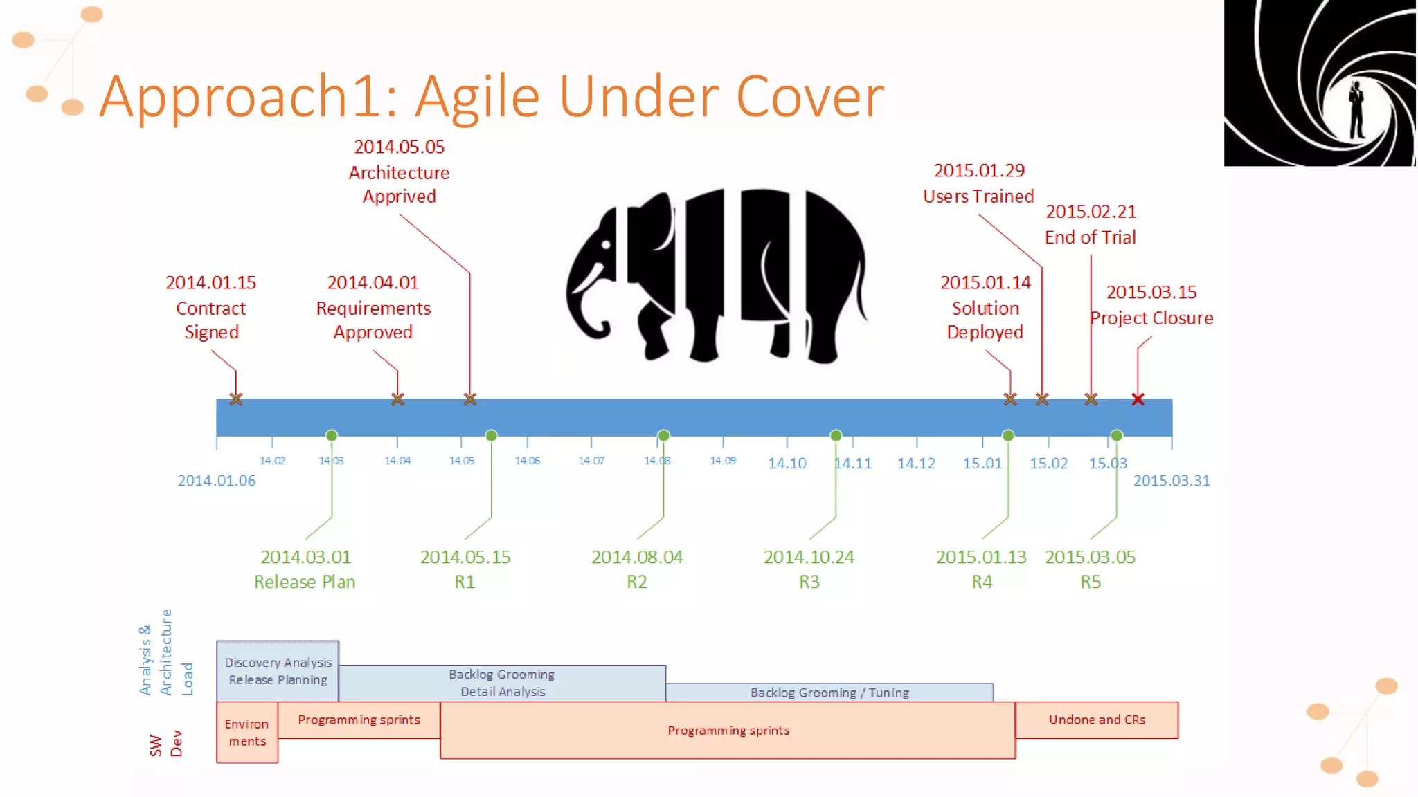 Approach1: Agile Under Cover
 