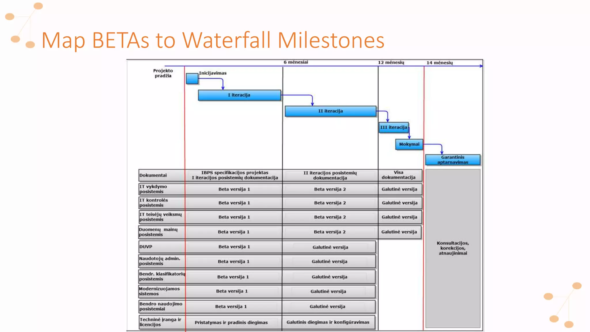 Map BETAs to Waterfall Milestones
 