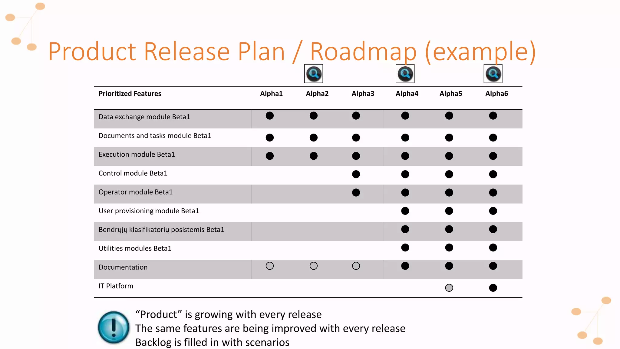 Product Release Plan / Roadmap (example)
Prioritized Features Alpha1 Alpha2 Alpha3 Alpha4 Alpha5 Alpha6
Data exchange module Beta1
Documents and tasks module Beta1
Execution module Beta1
Control module Beta1
Operator module Beta1
User provisioning module Beta1
Bendrųjų klasifikatorių posistemis Beta1
Utilities modules Beta1
Documentation
IT Platform
“Product” is growing with every release
The same features are being improved with every release
Backlog is filled in with scenarios
 