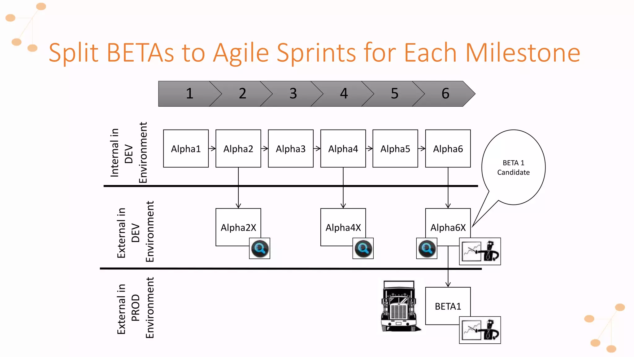 Split BETAs to Agile Sprints for Each Milestone
1 2 3 4 5 6
Internalin
DEV
Environment
Externalin
DEV
Environment
Alpha6XAlpha2X Alpha4X
Alpha4Alpha1 Alpha2 Alpha3 Alpha6Alpha5
Externalin
PROD
Environment
BETA1
BETA 1
Candidate
 
