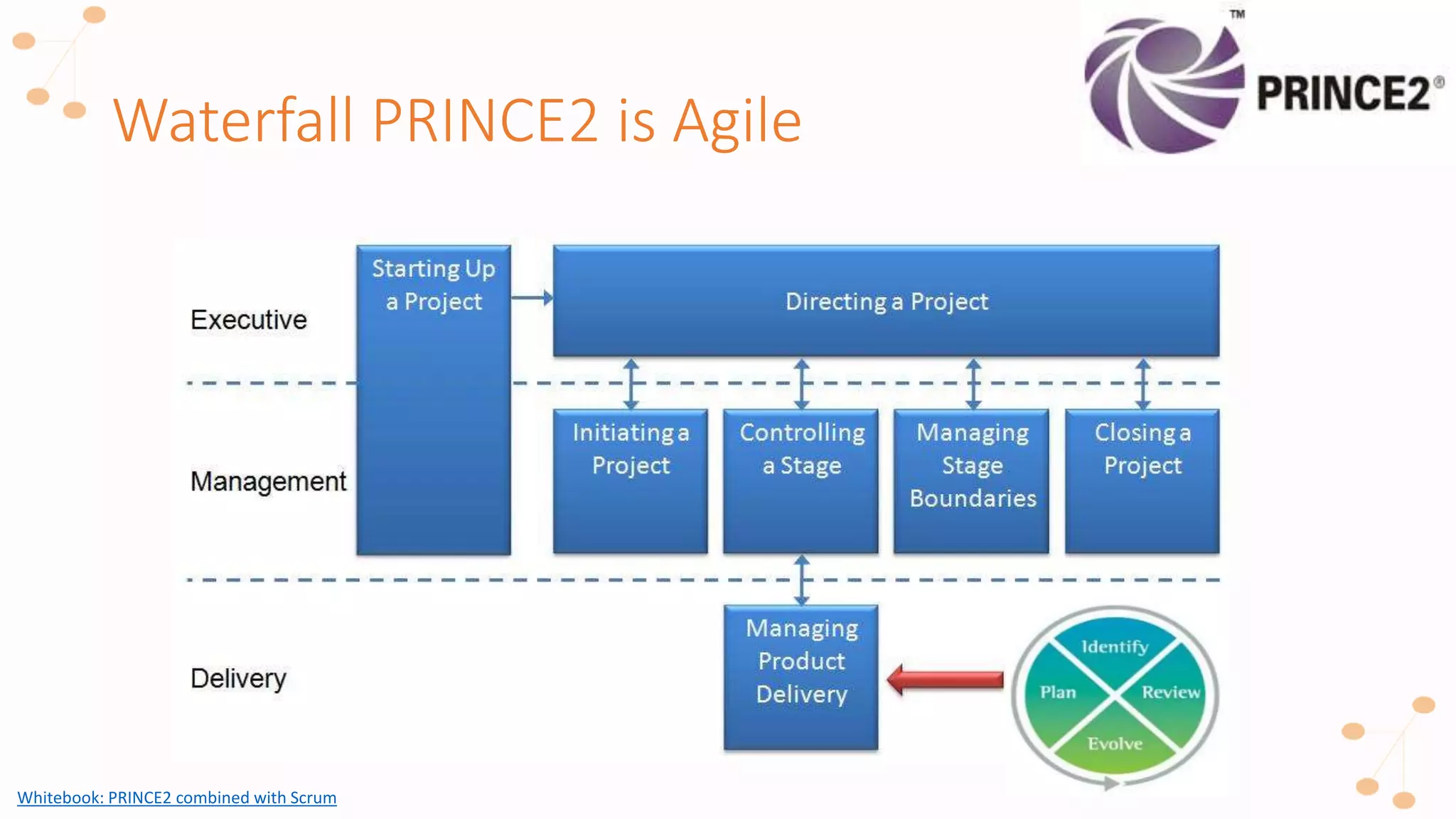 Whitebook: PRINCE2 combined with Scrum
Waterfall PRINCE2 is Agile
 